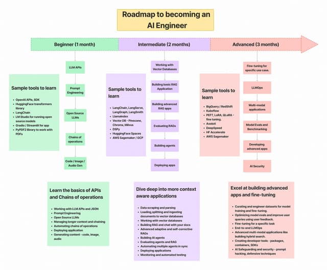 The AI Gold Rush: How to Become an AI Engineer in Just 8 Months